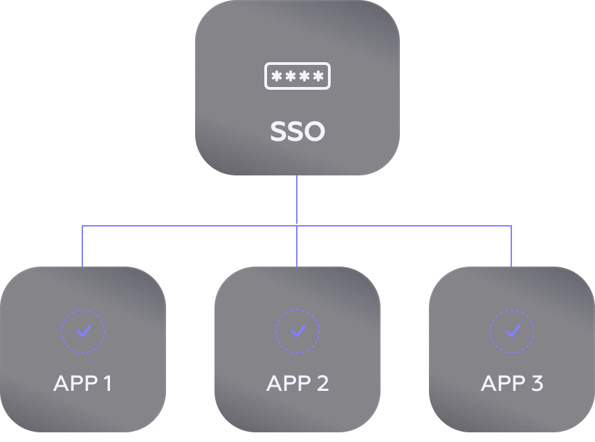 Log into platform safely and secure